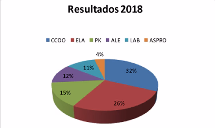 CCOO gana las elecciones en Kutxabank